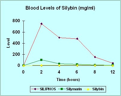 Blood Levels of Silybin